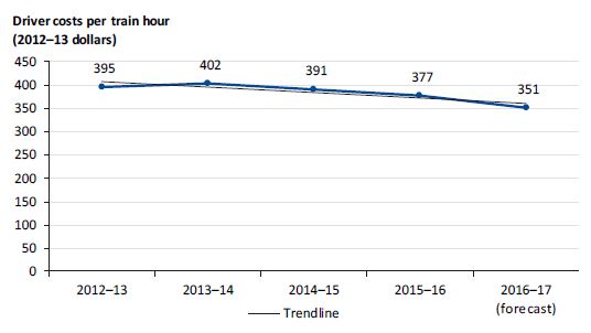 Graph showing driver costs per train hour from 2012–13 to 2016–17