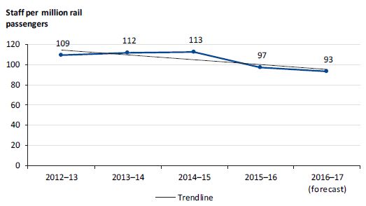 Graph showing staff per million rail passengers from 2012–13 to 2016–17