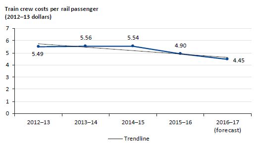 Graph showing train crew costs per rail passenger from 2012–13 to 2016–17