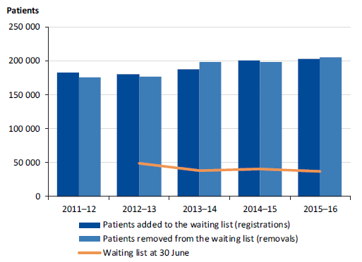 This figure shows elective surgery waiting list numbers over time and highlights the relationship between additions and removals.