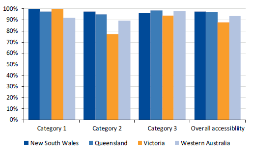 This figure shows the proportion of patients treated within clinically recommended time frames.