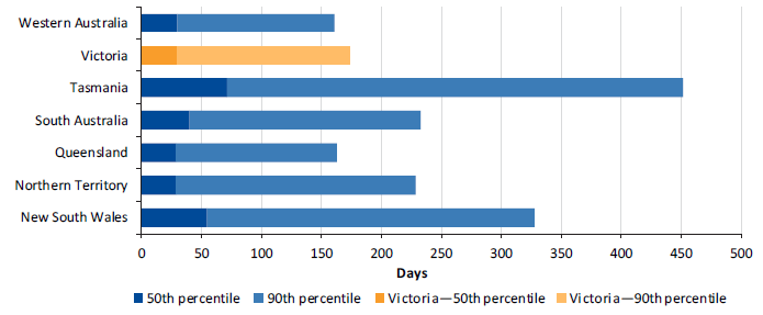 This figure shows time to admission, in days, for elective surgery in 2015–16.