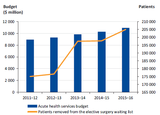 This figure shows Victoria's budget allocation for acute health services
