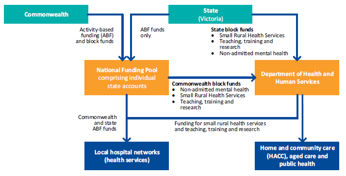 This figure shows Commonwealth and state funding for health services.