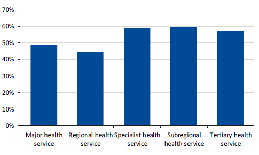 This figure shows the percentage of WIES public and private cap attributed to surgical separations, 2015–16