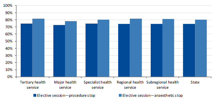 This figure shows the utilisation rate for elective surgery sessions, by peer group, 1 July 2014 to 31 December 2016