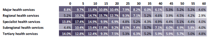 This figurew shows the percentage of cases when the patient is being positioned and prepared in theatre, relative to session start time (minutes), 1 July 2014 to 31 December 2016 (elective sessions only)