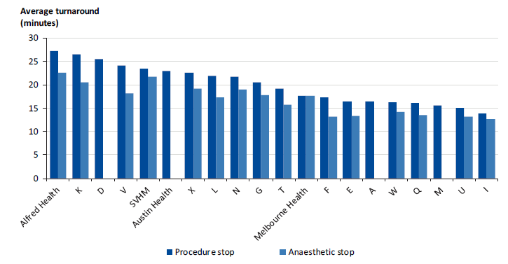 This figure shows the turnaround time by health service, 1 July 2014 to 31 December 2016