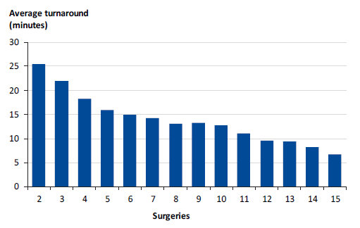 This figure shows the turnaround time in elective surgeries on business days, 1 July 2014 to 31 December 2016
