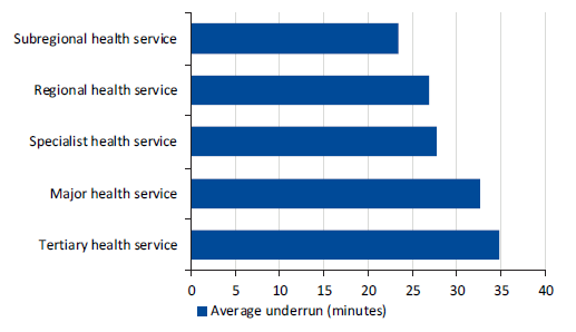 This figure shows elective session underrun, by peer group, 1 July 2014 to 31 December 2016