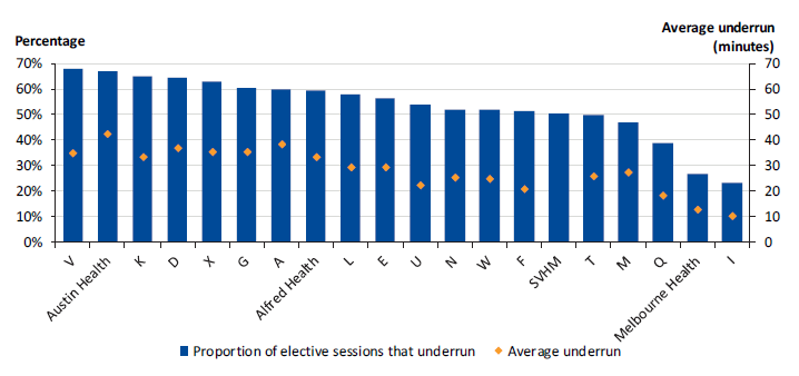 This figure shows elective session underrun by health service, 1 July 2014 to 31 December 2016