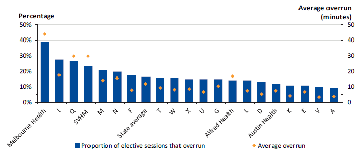 This figure shows elective session overrun by health service, 1 July 2014 to 31 December 2016