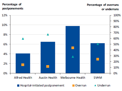 This figure shows audited health services' hospital-initiated postponements, underruns and overruns, 2015–16