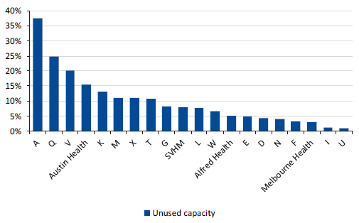 This figure shows the percentage of business days where theatres were unused, by health service, 1 July to 31 December 2016