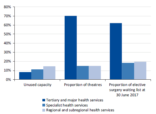 This figure shows the available capacity and demand for elective surgery, 1 July 2016 to 31 December 2016