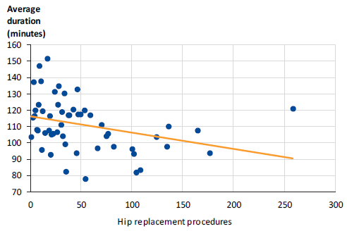 This figure shows hip replacements performed by consultants at one the health services in the ESIS, 1 July 2014 to 31 December 