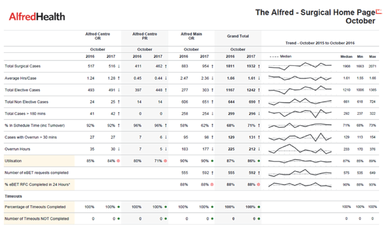 This figure shows Alfred Health's performance report