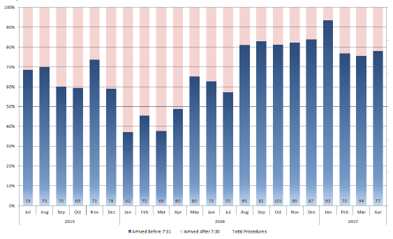 This figure shows the improvement in patients arriving on time from hospital wards at Melbourne Health