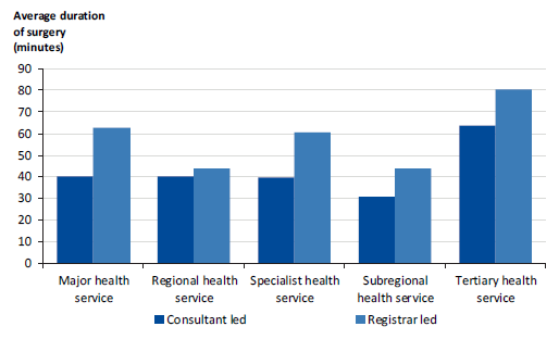 This figure shows a comparison of the length of operations for consultants and registrars in 2015–16