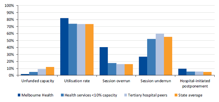 This figure shows a comparison of operating theatre efficiency measures