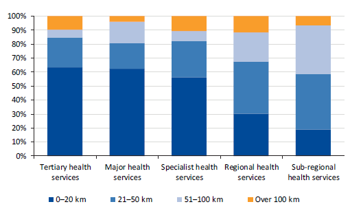 This figure shows the distance elective surgery patients travel (kilometres) by peer group, 1 July 2014 to 30 June 2016