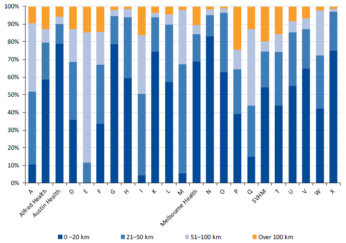 This figure shows the distance elective surgery patients travel (kilometres) by health service, 1 July 2014 to 30 June 2016