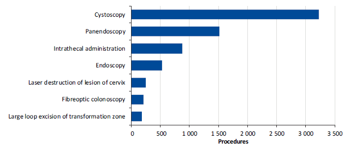 This figure shows short procedures occurring in operating theatres, 1 July 2014 to 31 December 2016