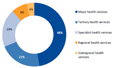 This figure shows short elective procedures in operating theatres, by peer group, 1 July 2014–31 December 2016