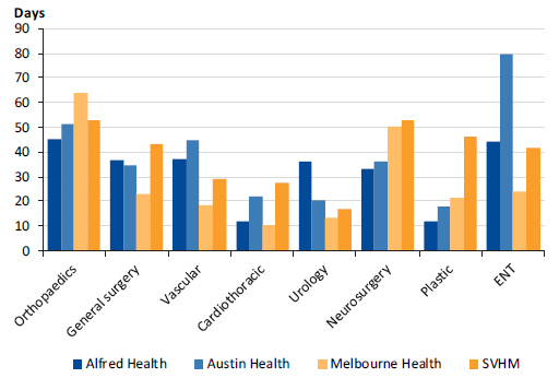 This figure shows the median wait for surgery by speciality, April 2016 to March 2017