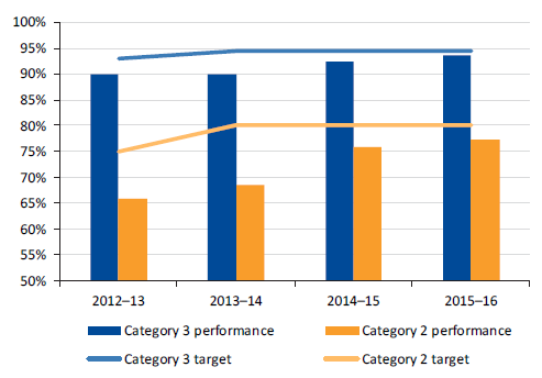 This figure shows access to elective surgery compared to the state's targets