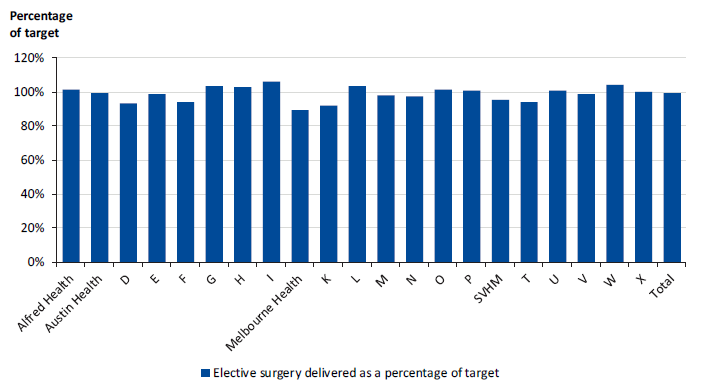 This figure shows elective surgeries delivered as a percentage of the health services' targets, 2015–16