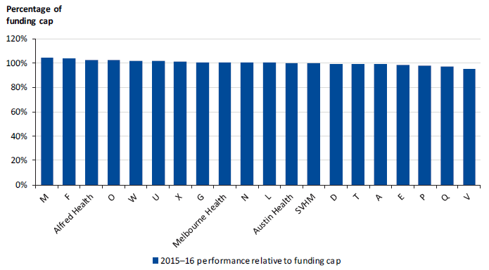 This figure shows health service output relative to their funding cap, 2015–16