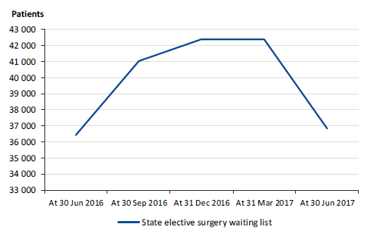 This figure shows patients on the elective surgery waiting list, 2016–17
