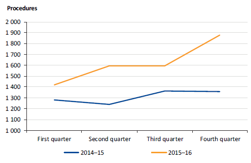 This figure shows weekend elective surgery, 2014–15 and 2015–16