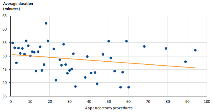 This figure shows appendectomies performed by a consultant at the ESIS health services, 1 July 2014 to 31 December 2016