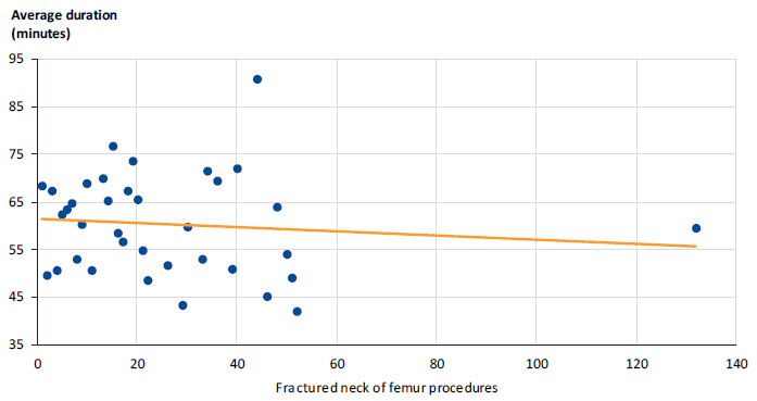 This figure shows fractured neck of femur procedures performed by a consultant at the ESIS health services, 1 July 2014 to 31 December 2016