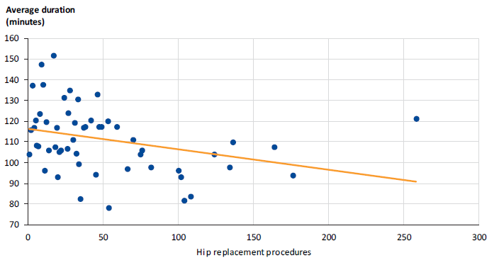 This figure shows hip replacements performed by a consultant at the ESIS health services, 1 July 2014 to 31 December 2016