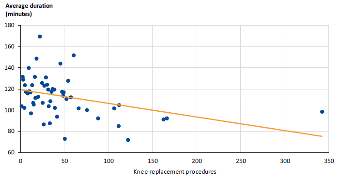 This figures shows knee replacements performed by a consultant at the ESIS health services, 1 July 2014 to 31 December 2016