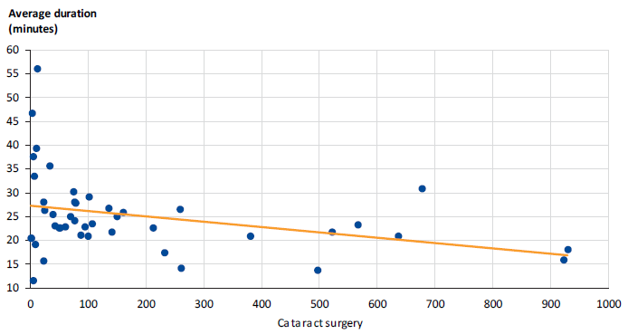 This figure shows cataract surgeries performed by a consultant at the ESIS health services, 1 July 2014 to 31 December 2016