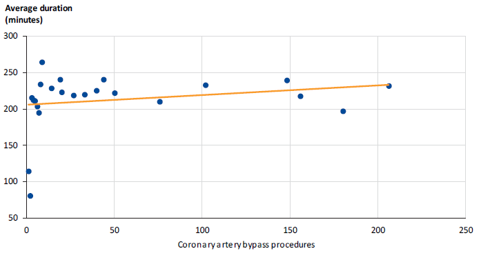 This figure shows coronary artery bypass procedures performed by a consultant at the ESIS health services, 1 July 2014 to 31 December 2016