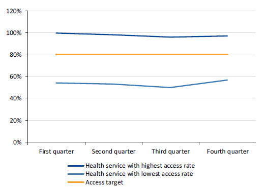 Graph showing Category 2 (semi-urgent) elective surgery patients treated within 90 days in 2016–17