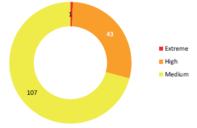 Donut chart showing internal control deficiencies