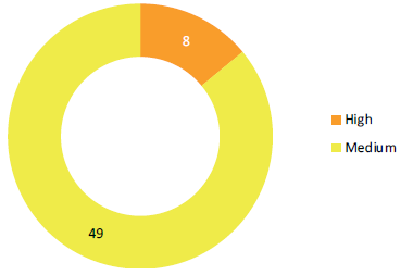 Donut chart showing manual control activities