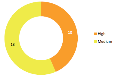 Donut chart showing information and communication deficiencies