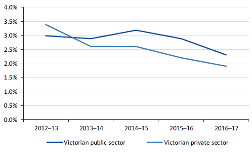 Line chart showing change in ordinary-time hourly wage and salary rates