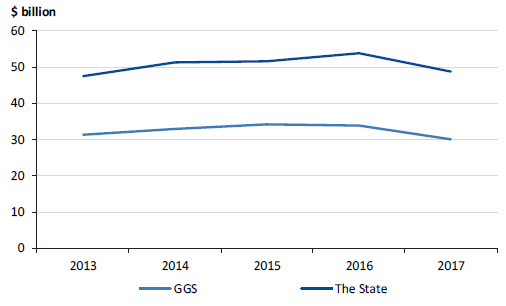 Line chart showing State of Victoria and GGS debt