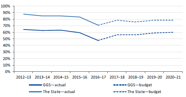 Line chart showing gross debt as a percentage of operating revenue