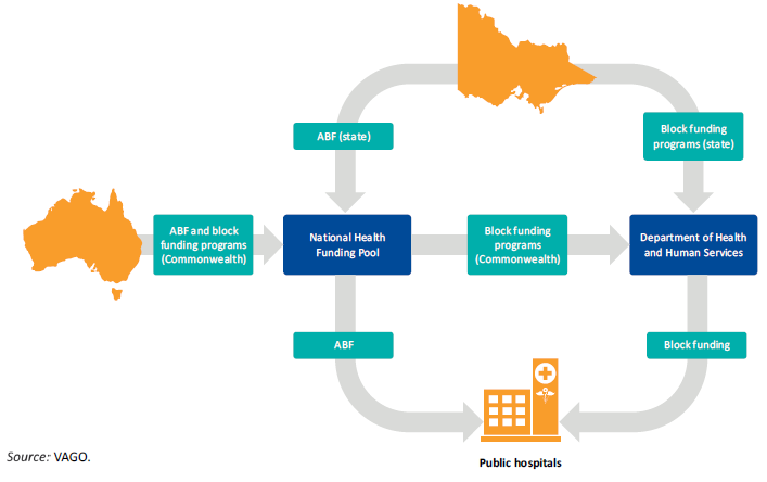 Flow chart illustrating the flow of activity-based and block funding to Victoria's 86 public hospitals
