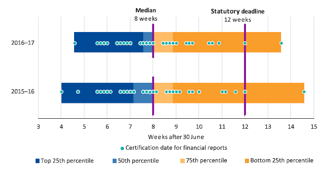 Graph showing the number of weeks taken after 30 June for hospitals to certify their financial reports for financial years 2015–16 and 2016–17 