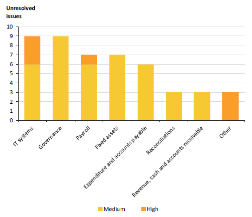 Chart showing the number of Unresolved prior years' internal control issues by issue area and risk level